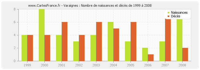 Varaignes : Nombre de naissances et décès de 1999 à 2008