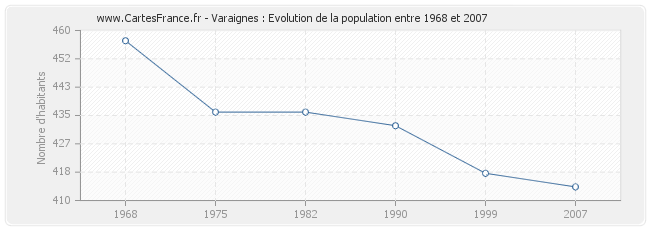Population Varaignes