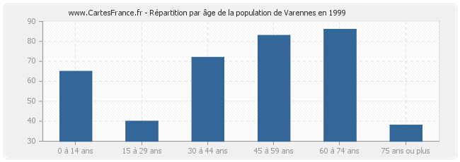 Répartition par âge de la population de Varennes en 1999
