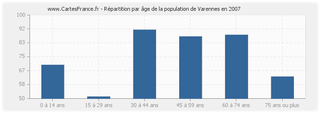 Répartition par âge de la population de Varennes en 2007