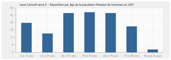 Répartition par âge de la population féminine de Varennes en 2007