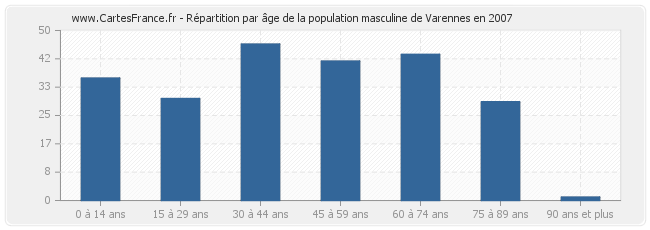 Répartition par âge de la population masculine de Varennes en 2007