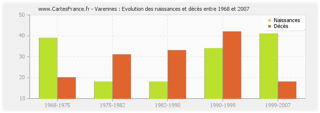 Varennes : Evolution des naissances et décès entre 1968 et 2007