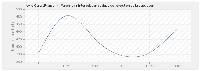 Varennes : Interpolation cubique de l'évolution de la population