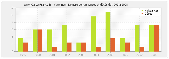 Varennes : Nombre de naissances et décès de 1999 à 2008