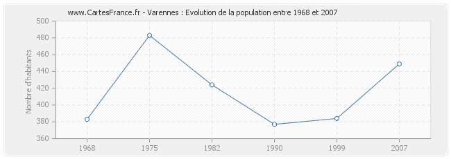 Population Varennes