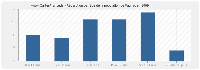 Répartition par âge de la population de Vaunac en 1999