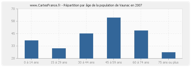 Répartition par âge de la population de Vaunac en 2007