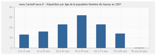 Répartition par âge de la population féminine de Vaunac en 2007