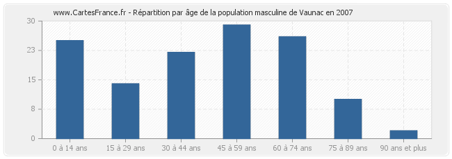 Répartition par âge de la population masculine de Vaunac en 2007