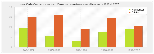Vaunac : Evolution des naissances et décès entre 1968 et 2007