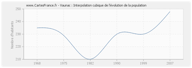Vaunac : Interpolation cubique de l'évolution de la population