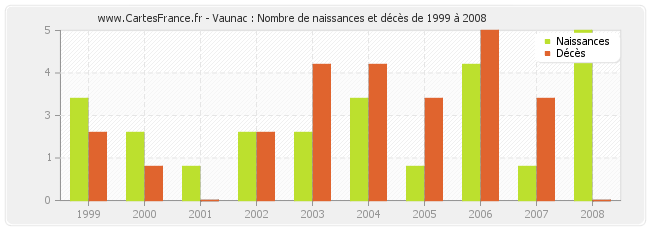 Vaunac : Nombre de naissances et décès de 1999 à 2008