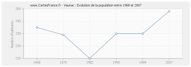Population Vaunac