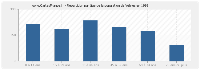 Répartition par âge de la population de Vélines en 1999