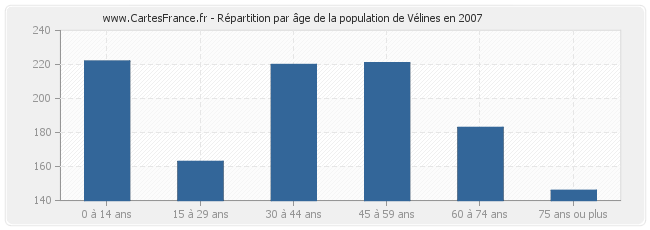 Répartition par âge de la population de Vélines en 2007
