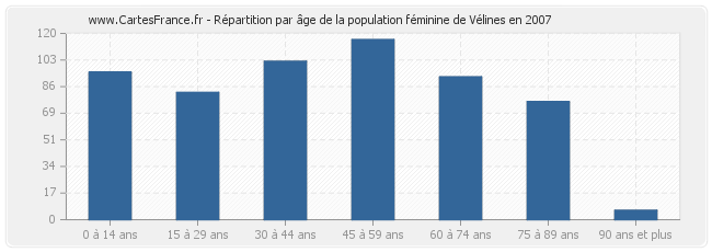 Répartition par âge de la population féminine de Vélines en 2007