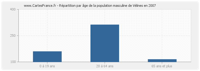 Répartition par âge de la population masculine de Vélines en 2007