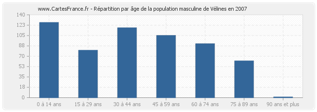 Répartition par âge de la population masculine de Vélines en 2007