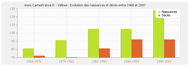 Vélines : Evolution des naissances et décès entre 1968 et 2007