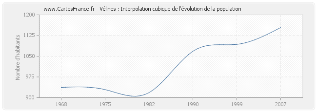 Vélines : Interpolation cubique de l'évolution de la population