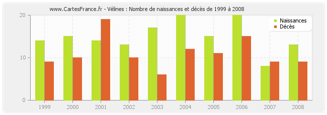 Vélines : Nombre de naissances et décès de 1999 à 2008