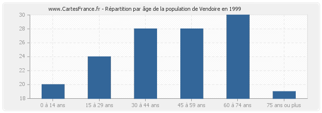 Répartition par âge de la population de Vendoire en 1999