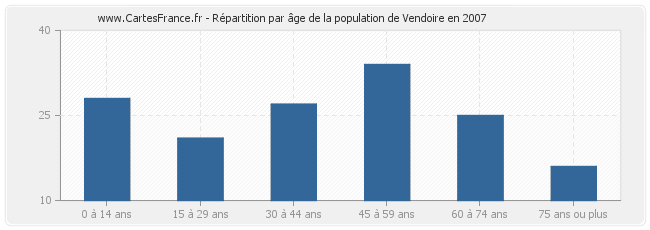 Répartition par âge de la population de Vendoire en 2007