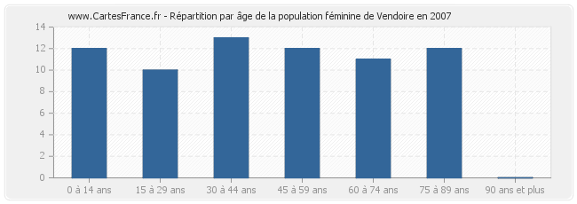 Répartition par âge de la population féminine de Vendoire en 2007