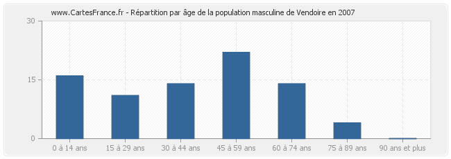 Répartition par âge de la population masculine de Vendoire en 2007