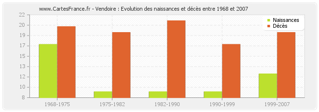 Vendoire : Evolution des naissances et décès entre 1968 et 2007