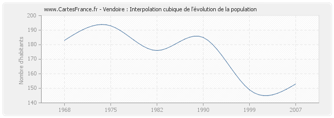 Vendoire : Interpolation cubique de l'évolution de la population