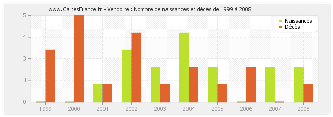 Vendoire : Nombre de naissances et décès de 1999 à 2008