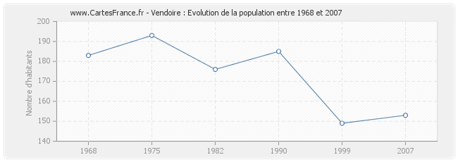 Population Vendoire