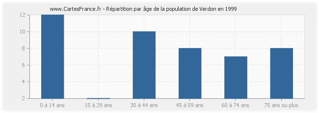 Répartition par âge de la population de Verdon en 1999