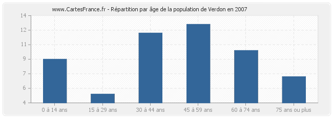 Répartition par âge de la population de Verdon en 2007