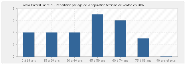 Répartition par âge de la population féminine de Verdon en 2007