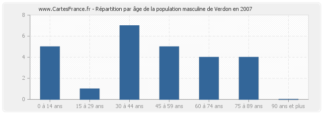 Répartition par âge de la population masculine de Verdon en 2007