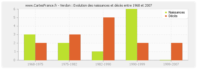 Verdon : Evolution des naissances et décès entre 1968 et 2007
