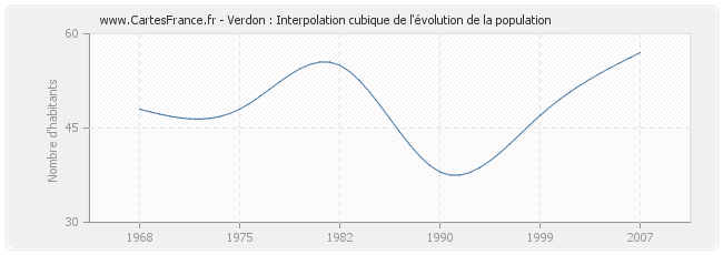 Verdon : Interpolation cubique de l'évolution de la population