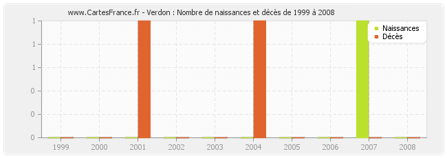Verdon : Nombre de naissances et décès de 1999 à 2008