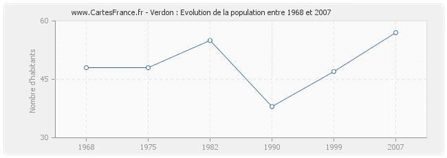 Population Verdon