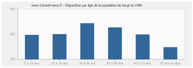 Répartition par âge de la population de Vergt en 1999
