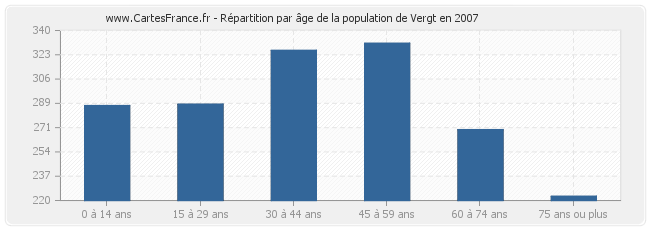 Répartition par âge de la population de Vergt en 2007