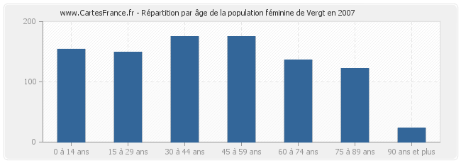 Répartition par âge de la population féminine de Vergt en 2007