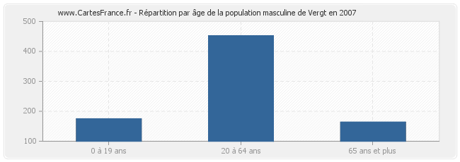 Répartition par âge de la population masculine de Vergt en 2007