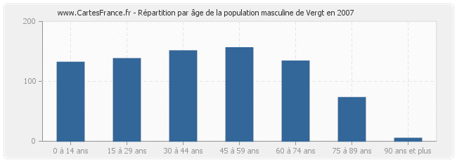 Répartition par âge de la population masculine de Vergt en 2007