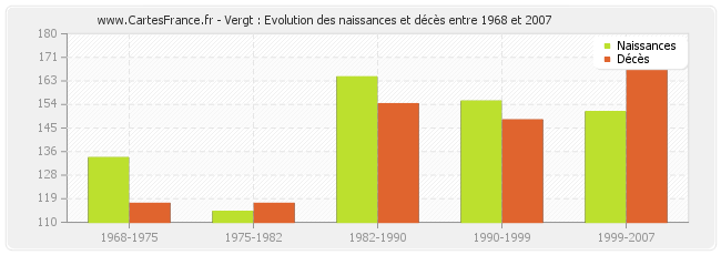 Vergt : Evolution des naissances et décès entre 1968 et 2007