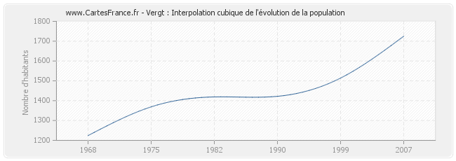 Vergt : Interpolation cubique de l'évolution de la population