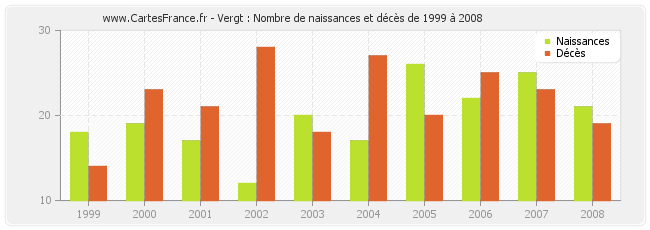 Vergt : Nombre de naissances et décès de 1999 à 2008